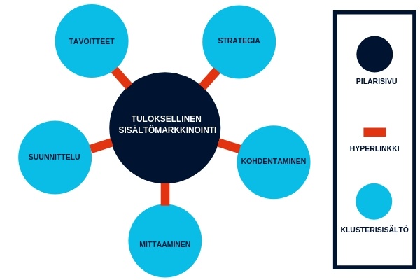 Content cluster – Sisältömarkkinointi